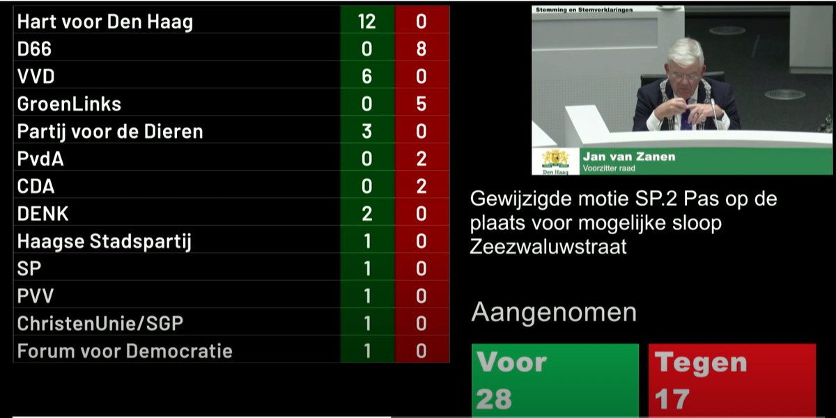 Nog altijd is zorgvuldige participatie van huurders bij mogelijke sloop voor het college ondergeschikt aan de wil van de corporatie. Wethouder Engberts ontraadde onze motie. Goed dat een meerderheid van de raad de noodkreten van bewoners wel serieus nam!