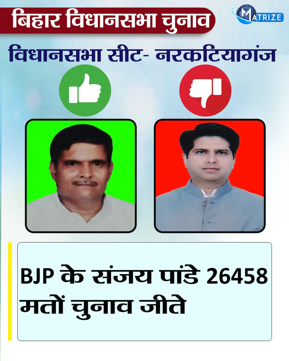 Matrize_NC's tweet photo. नरकटियागंज से BJP के संजय पांडे चुनाव जीत गए हैं. उन्होंने अपने निकटतम प्रतिद्वंदी राजद के प्रत्याशी दीपक यादव को 26458 मतों से पराजित किया है.
#Narkatiaganj #SanjayPandey #DeepakYadav #BiharElectionResult #BiharElections2025 #BiharNDA #ElectionUpdates #IndiaAllaince #MatrizeNews