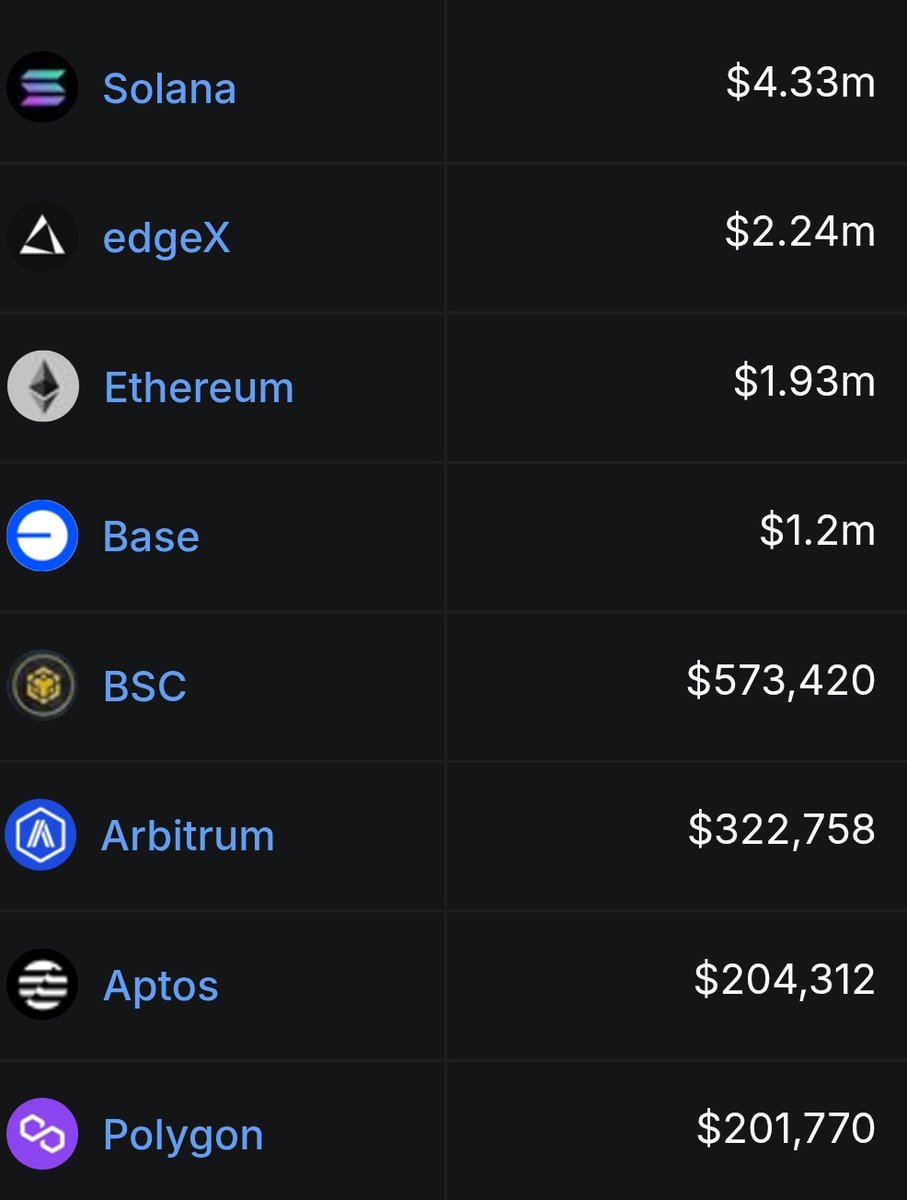 thesolanapost's tweet image. 🚨 Solana dominates BSC, generating nearly 8× more app revenue in the past 24 hours.