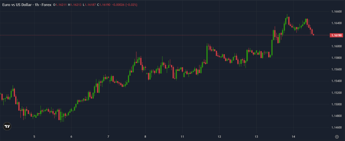 ThinkMarkets_EN's tweet photo. EURUSD is pushing higher!
As the dollar dips, with a bullish butterfly pattern signalling room for more upside.
Discover the key levels and see the full breakdown in our TradingView idea here: https://t.co/yH08RH9TMt
#EURUSD #Forex #TradingView #ThinkMarkets https://t.co/fDE9Cfjgm1