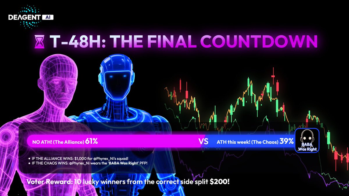 DeAgentAI's tweet image. T-48H. The #AIVsHuman poll is set. ⏰

The Epic Consensus (Human + AI) is holding strong at 60.6%.
But that 39.4% &quot;Chaos&quot; vote is looking... spicy. 🌶️

So, real question:
What&apos;s the probability we get to see @Phyrex_Ni rock this &quot;BABA WAS RIGHT&quot; PFP frame? 😜

Final call. Cast…