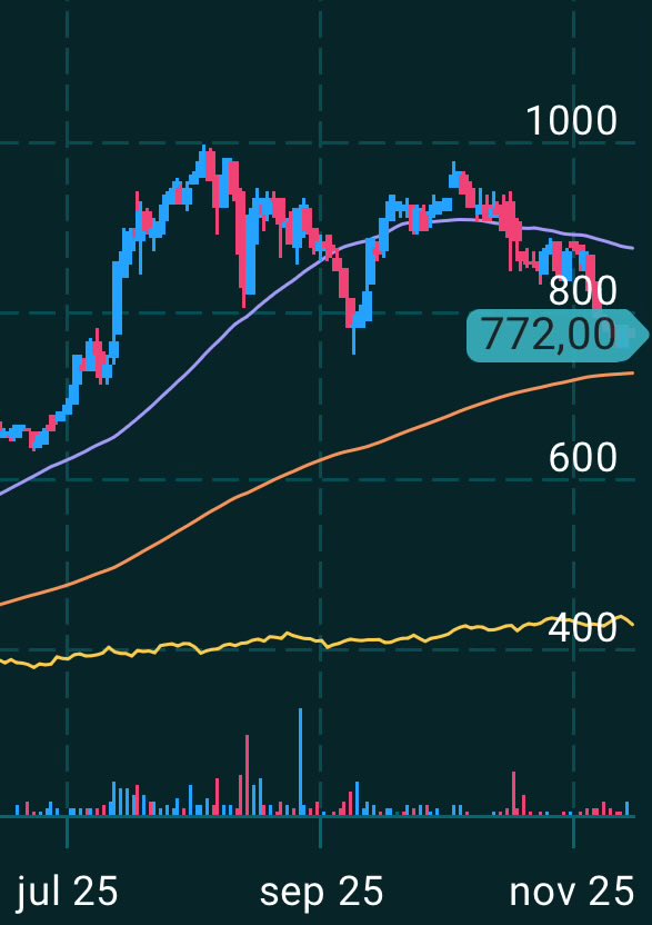 Det där många kallade “stark trend” börjar allt mer se ut som en klassisk dubbeltopp som just brutit neckline. Två misslyckade försök att ta sig över 1000 följt av en tydlig breakdown under 780–800. MA50 viker nedåt, momentum är borta och MA200 ligger nu som sista fallskärmen