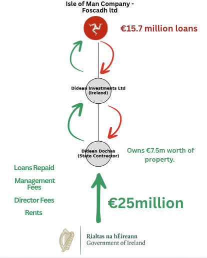 Nick_Delehanty's tweet image. &quot;The new housing plan will provide capital funding of €100million for the acquisition of second-hand properties to support exit of families longest in homeless emergency accommodation&quot;

Under no circumstance should a cent of this fund be given to private companies such as Dídean…