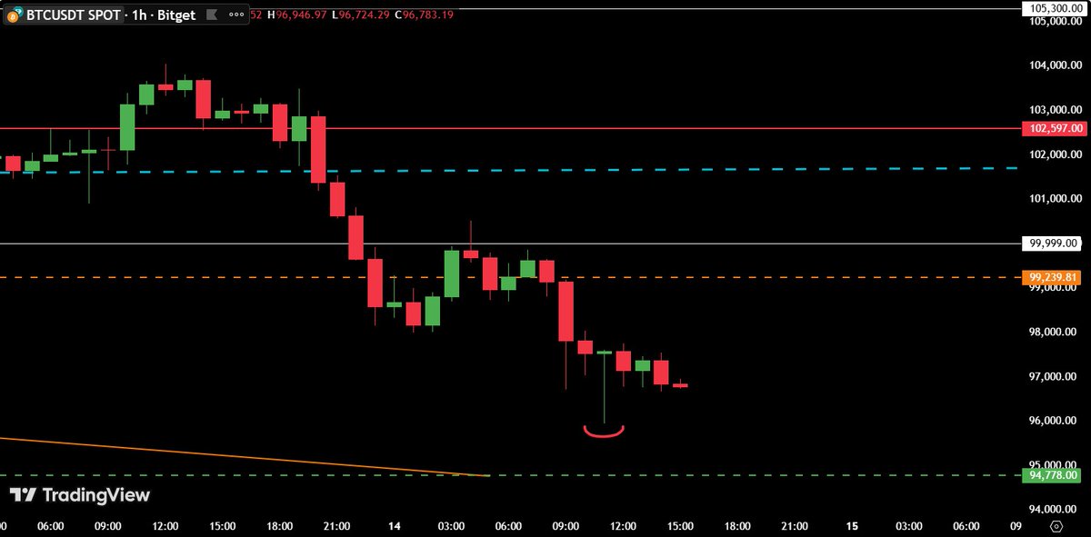 ProfitCircle_'s tweet photo. Bitcoin Pre $SPX Bottom is Likely In.

95.9K Sweep is done✅
I was expecting a stronger bounce... If goes lower, then 95.7k again. But Pre-SPX not seeing much lower than current bottom.

Alts should get a relief here till then.