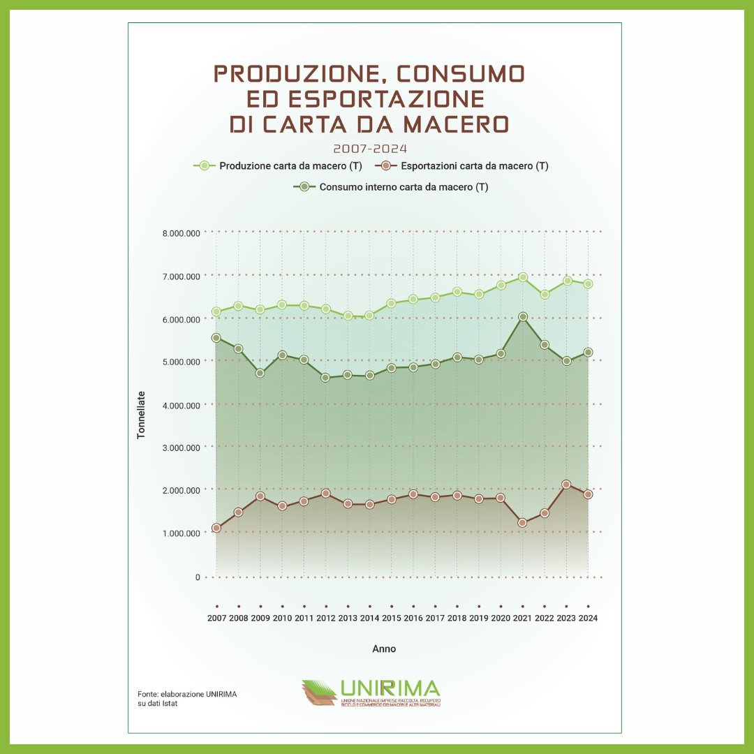 📊Nel 2024 la produzione italiana di #cartadamacero si è attestata a 6,8 milioni: nonostante il lieve calo (-0,8%) rispetto all'anno precedente, l’Italia continua  ad occupare il secondo posto in Europa.

👉Per maggiori dettagli: unirima.it/2025/10/21/rap…

#rapportounirima2025