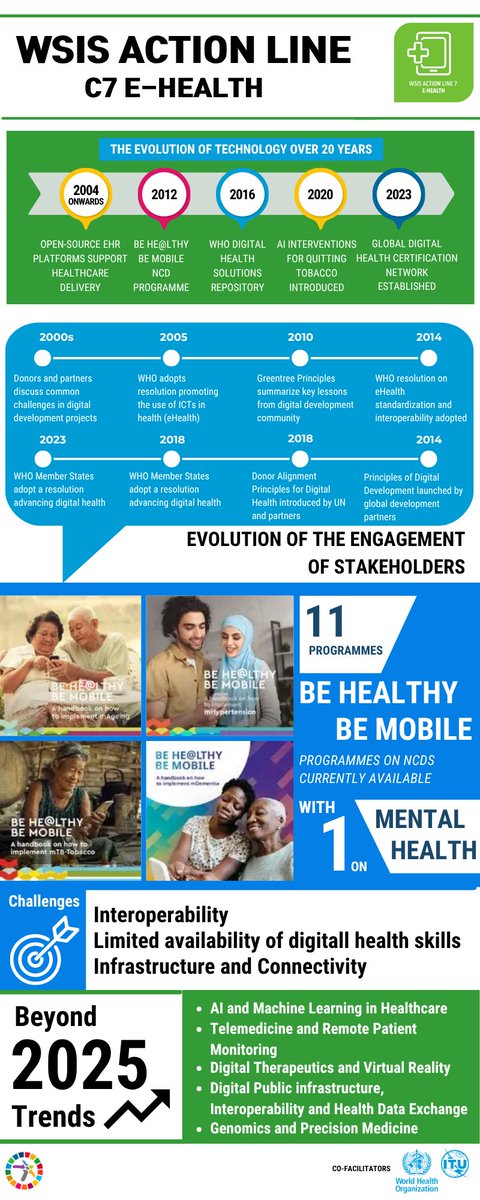 WSISprocess's tweet image. Over 20 years, the #WSIS Action Line C7 E-health co-facilitated by @WHO&amp;amp; @ITU has driven digital transformation in health such as AI for disease monitoring+emergency response+telemedicine+mobile health
As we look to WSIS+20 review and WSIS beyond 2025 ICTs will enable the…