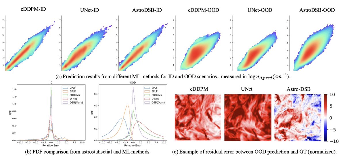 szyezhu's tweet image. Excited to share our NeurIPS 2025 paper Dynamic Diffusion Schrödinger Bridge in Astrophysical Observational Inversions! #neurips2025 #DiffusionModels #AstroML
In this work, we introduce Astro-DSB, a novel diffusion bridge-based approach designed to tackle astrophysical inversion…
