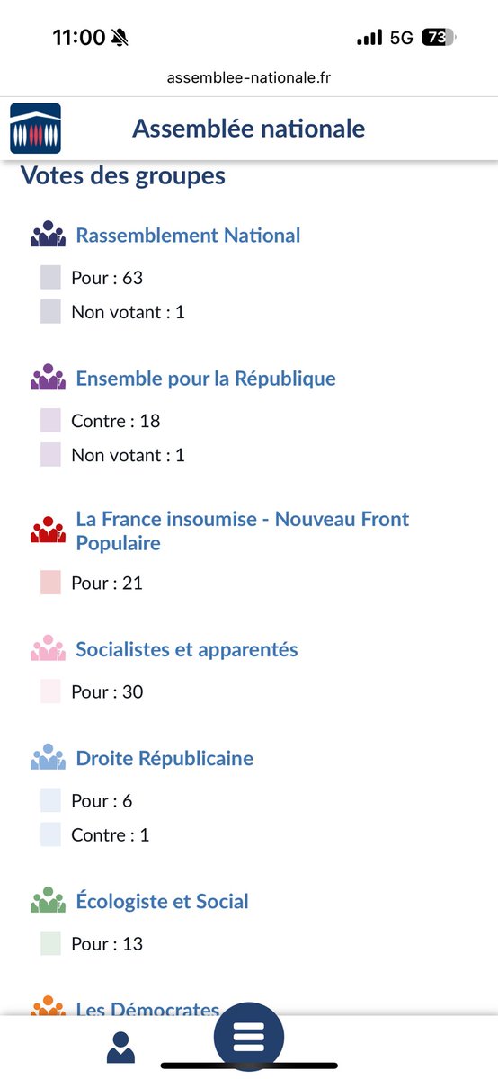 JphTanguy's tweet image. Les Insoumis sont déjà en week-end mais ils critiquent le RN bien plus présent qu’eux.

Hier soir, pendant que LFI faisait son sketch, LFI était à moitié absent. 

Ce matin les Insoumis ne sont que 22 sur 71 !

Absents, faux-culs et donneurs de leçon, cela fait beaucoup.