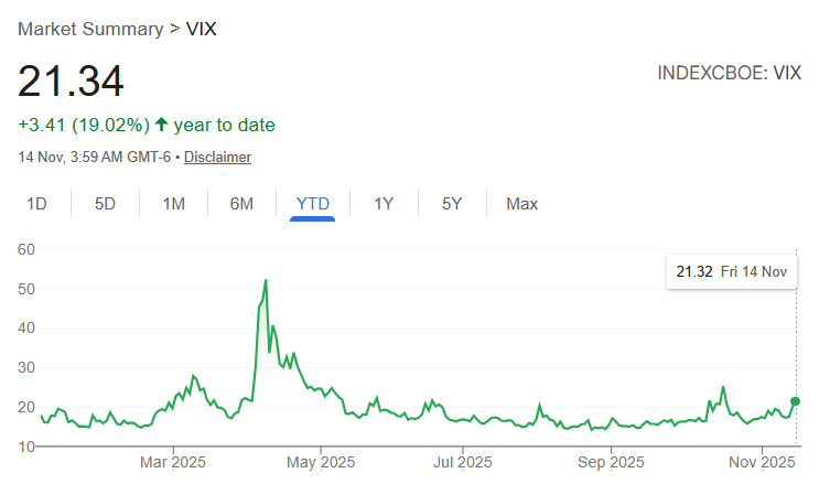 Vince_Stanzione's tweet photo. $VIX $VXX After yesterdays move, looks like VIX is set up for another spike - we should see 25 by end of Monday but likely it. I Don't see a 50 move like April #Volatility #VolatileMarket https://t.co/lg1KzuWd24