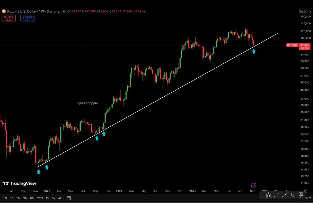 AshCrypto's tweet image. Bitcoin has finally touched and tested its multi-year trend support dating back to 2022

Let’s pray for a bounce from here