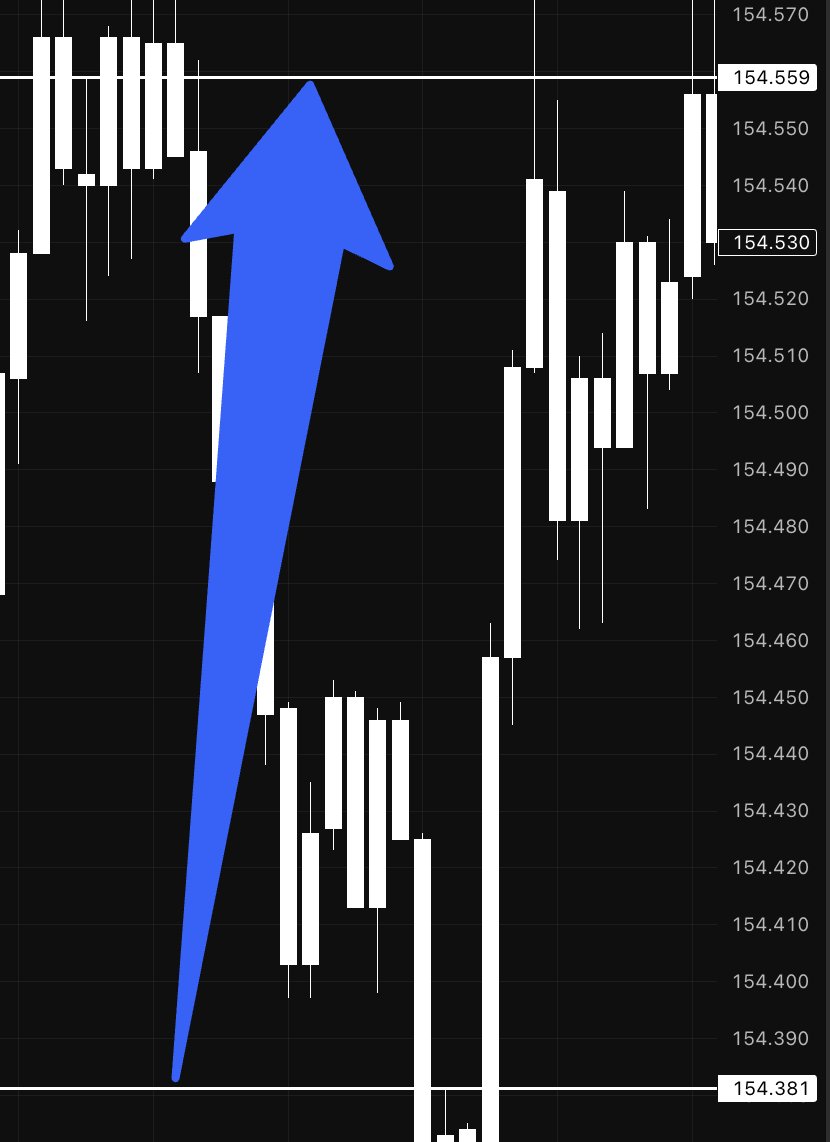 yhfx_btc's tweet photo. ドル円ロング利確完了

154.38の押し目をドンピシャで捉えました

私の根拠とエントリーポイントだけ
見ていれば誰でも取れる相場です

次の分析は『イイネ＆リプ』が
多ければ特別に公開します

そしてゴールド分析はYASU専用の分析ルームで公開中
欲しい人はリプ欄へ👇 https://t.co/MpGWHfSUxT