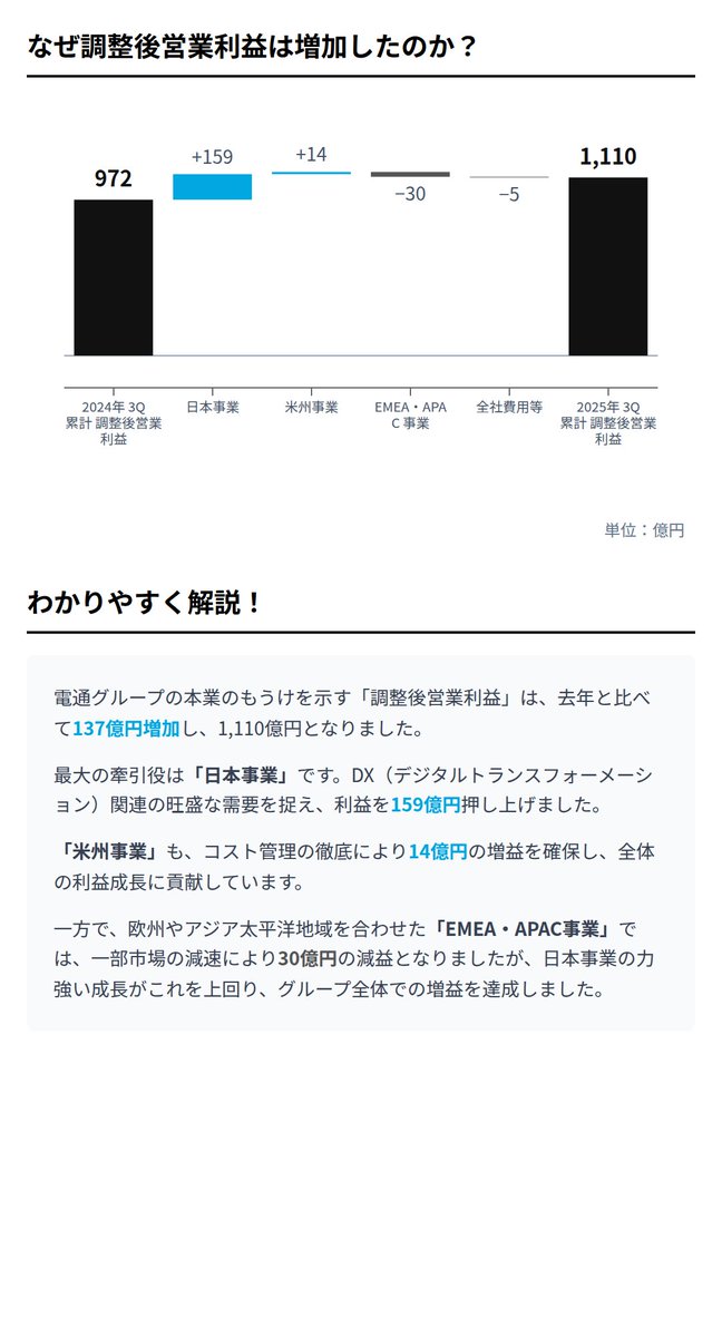 IR_Mavericks's tweet photo. 電通グループの最新決算について小学生でもわかるように、綺麗に図解してまとめてました⇩ https://t.co/zTl0sXbDGD