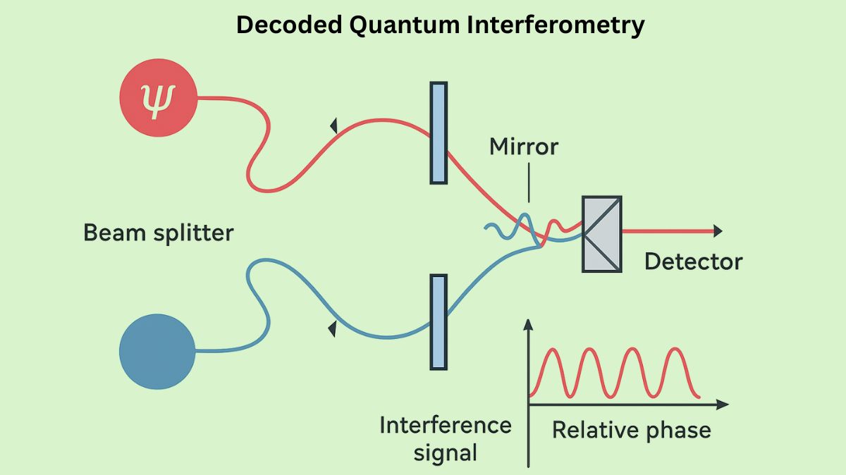 TechGovind70399's tweet image. Quantum Optimization with Decoded Quantum Interferometry
Read more on quantumcomputer.blog/quantum-with-d…
#DecodedQuantumInterferometry #quantumalgorithm #GoogleQuantumAI #quantumcomputing #quantummechanics #QuantumFourierTransform #News #Technews #Technology #Technologynews…