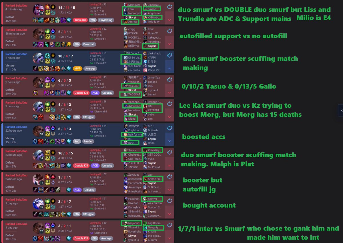 SkyrstLoL's tweet image. Game integrity post-Worlds has felt completely off. Here’s my match history from the past few days.
Every game in it has a story, and most of them come down to the same issue: inters, smurf duos and booster accounts slipping through the system that was supposed to stop them.…