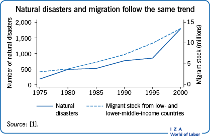 IZAWorldofLabor's tweet image. &quot;The relationship between #climatechange, #naturaldisasters, and #migration is not straightforward and presents many complexities&quot; according to Linguère Mously Mbaye and Assi Okara of @AfDB_Group: &apos;Climate change, natural disasters, and migration&apos;.

wol.iza.org/articles/clima…