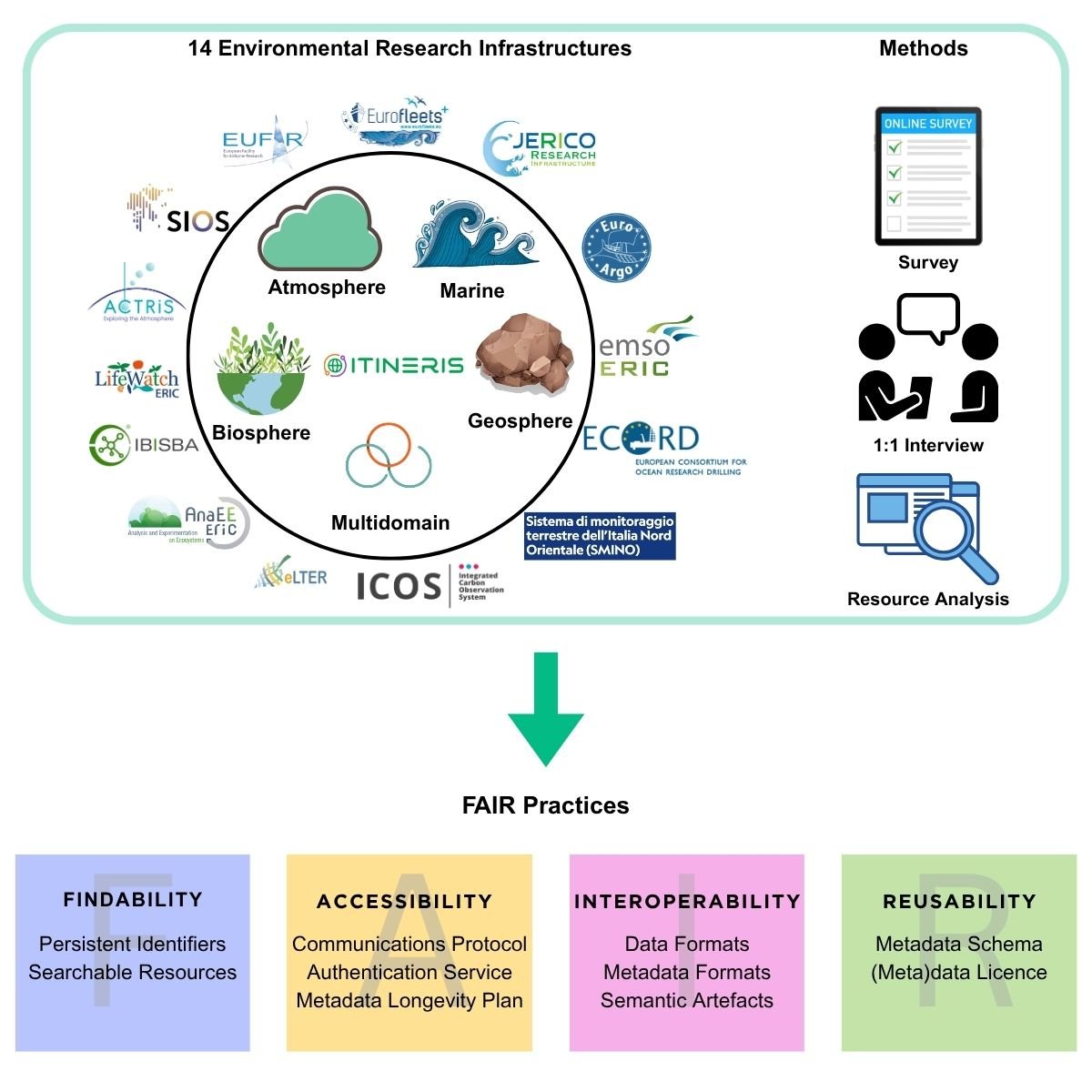 ITINERIS_RI's tweet image. 🌿The #ITINERIS study on how environmental research infrastructures in Italy are adopting the #FAIR principles is now published in @CellPressNews by Cell Press
A key reference to monitor future progress in FAIR implementation
➡️ cell.com/patterns/fullt…
#FAIRdata #OpenScience #CNR