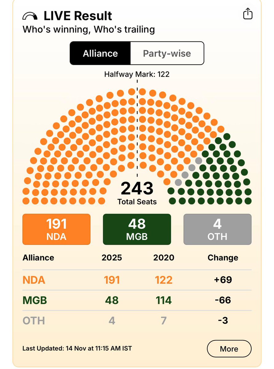 NaMo_stutey's tweet photo. Mota Bhai and his Saheb are PhDs in electioneering. How much damage do you have to inflict on which vote bank, and that one will pass the Electoral Math.... In this subject, RaGa and Teja are still primary students 😂 They are again sent back to Nursery. Moz ☪️ is 18% in Bihar. They have been taken out, fractured, their enbloc voting has been busted..  .....