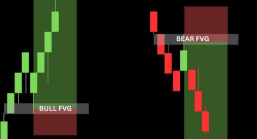 Samarth4x's tweet image. Fair Value Gap (FVG)
An FVG is a liquidity void — a fast price move that leaves an imbalance and acts like a magnet.
Strategy: Wait for price to retrace into the FVG and use it as a high-probability support (bullish) or resistance (bearish) zone.
#FVG #SMC #ICT #Trading #INTRADAY