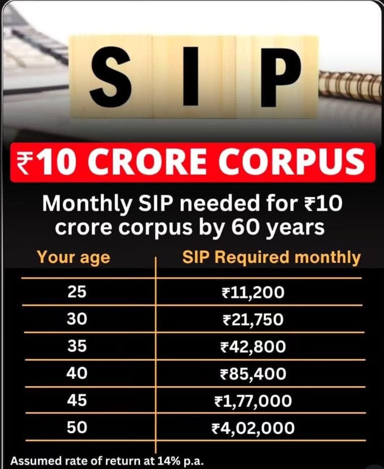 wealthmojo1's tweet image. ₹10 Cr at 60 isn’t magic.

It’s math + consistency.

The earlier you start your SIP, the cheaper it gets. 💡

#Investing #SIP #PersonalFinance #WealthCreation #Wealthmojo
