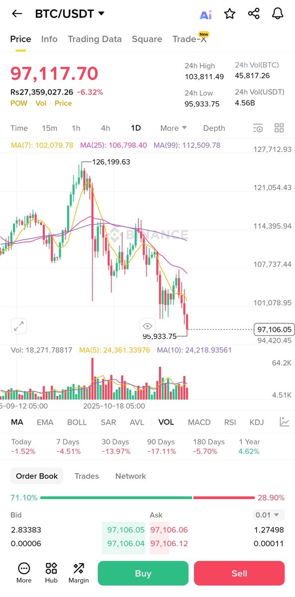 YieldOracle_eth's tweet image. BTC’s long-term trend still looks solid.
Since Q1 2023, it’s been climbing with steady higher highs and higher lows.
Even if the price dips another 10–15%, the bigger picture remains positive.
Whenever things feel uncertain, just zoom out the trend speaks for itself.