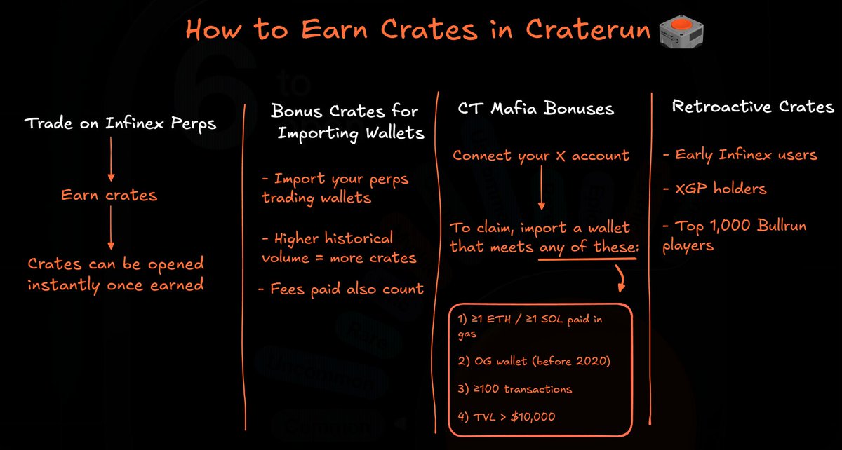 Craterun will return with $2.5M in prizes

On December 1 Craterun will return to <a href="/infinex/">Infinex</a>

How we can earn Crates:

> trading on Infinex Perps
> Import wallets where you traded perps before
> CT Mafia (not the same as yaprun)
> Retroactive Crates

So even if you never used