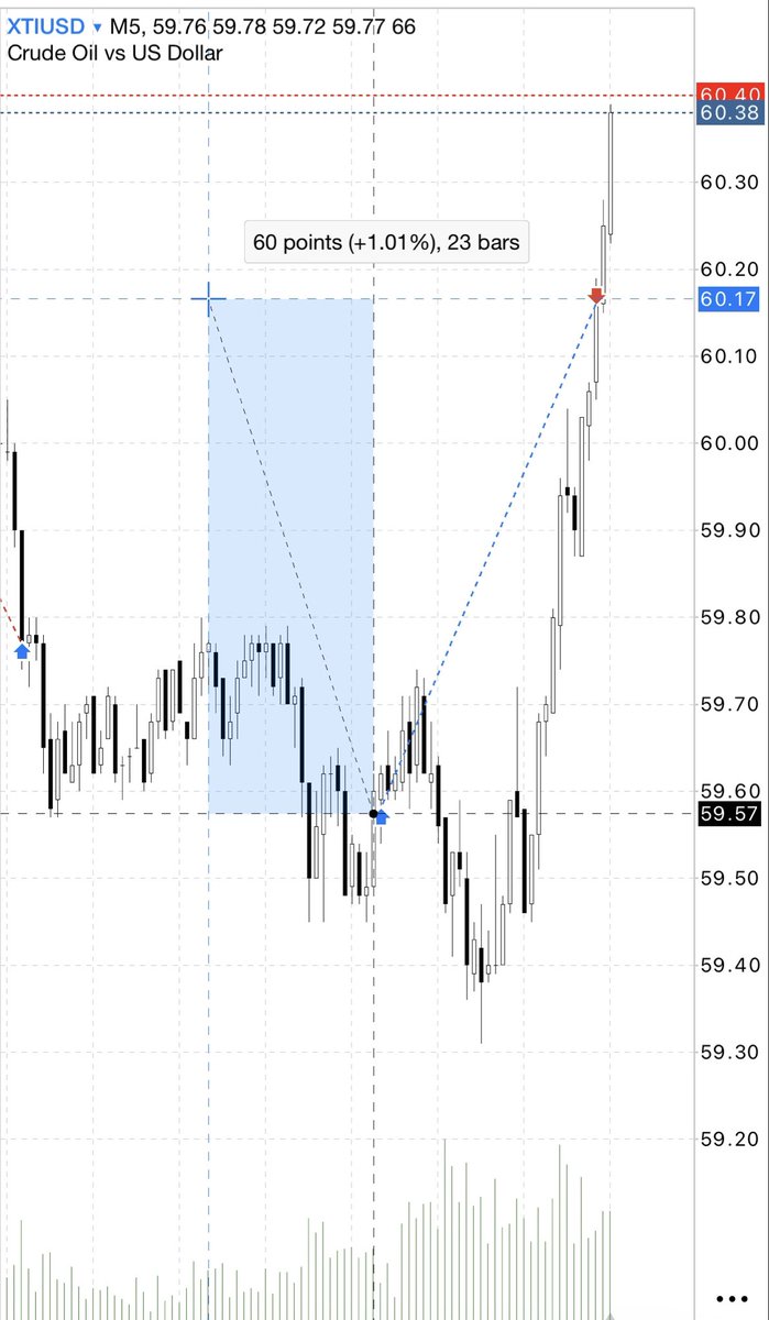 Closed +60 pips #xtiusd #crude