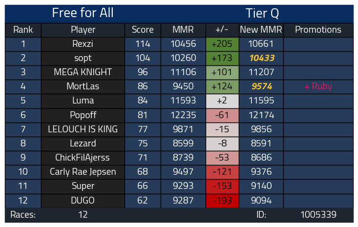 mortlashd's tweet image. Si le dijeras esto a mi yo de hace 5 años no se lo creería.
Vamos a por más🏆🏆🏆.