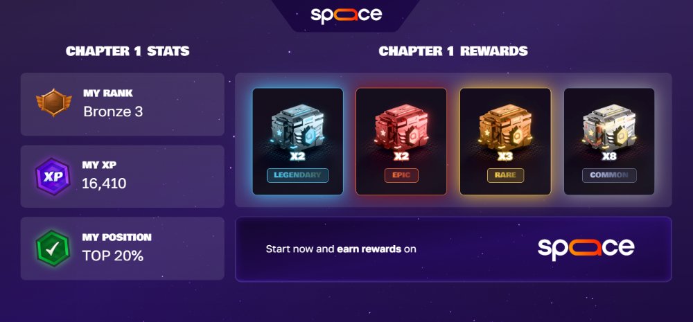 🔥Just claimed 15 Rewards Chests on <a href="/spaace_io/">Spaace 🟠</a>
claim.spaace.io
Don’t miss yours 👆

Read details here: x.com/spaace_io/stat…