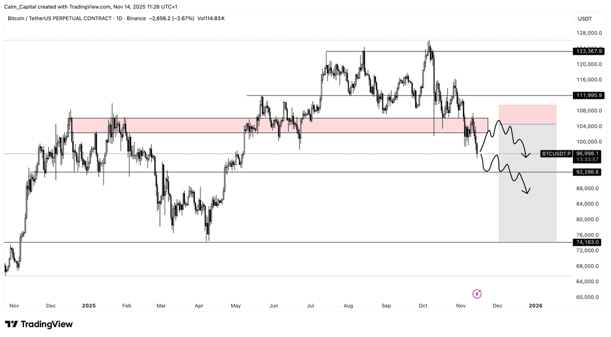 I think shorting the red box for a Lower High is the logical play here.

If 100k is kinda reclaimed, late bulls will join, likely propeling price a bit higher. But we're in a downtrend and I'll treat it that way.

This is wrong is it can reclaim the red box.