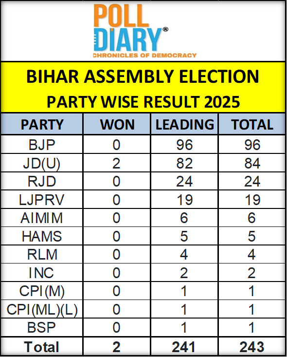 poll_diary's tweet photo. UPDATE ON BIHAR ELECTION RESULTS: TILL 04.00 PM
@RJDforIndia @Jduonline @BiharAE_Data @BJP4Bihar @aimim_national @bspindia @jansuraajonline @iChiragPaswan @INCBihar @ECISVEEP @asadowaisi @politicalbaaba #BiharExitPolls #PollDiary #ElectionFever #DesiDemocracy https://t.co/wO1olqITEa