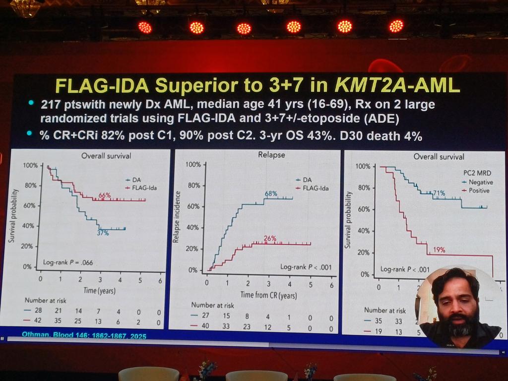 AML Induction  — KMT2A-AML 🧬🔥

FLAG-IDA > 3+7

In KMT2A-AML, FLAG-IDA shows higher CR/CRi (82–90%), lower relapse (26% vs 68%), and better OS (66% vs 37%).

Day-30 mortality: 4%
➡️ FLAG-IDA is preferred over 3+7 in KMT2A-rearranged AML.