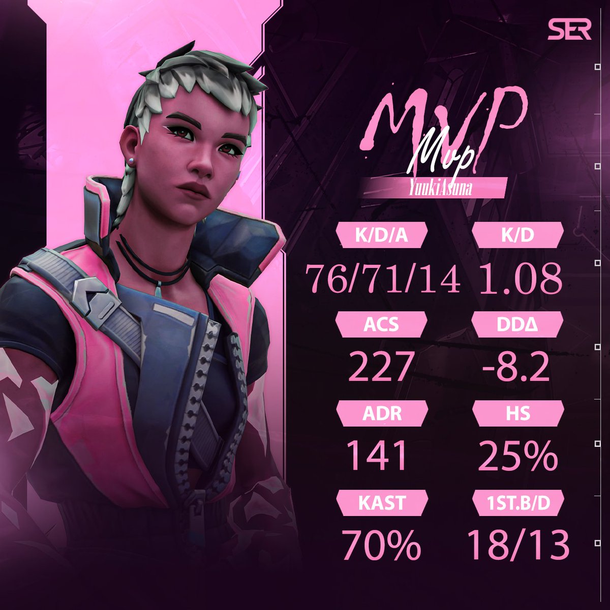 It has been a hot minute since #VUKC ended, but finally got around to finding out the teams MVP which was <a href="/YuukiAsunaUwU/">Yuuki Asuna</a> !!! Everyone congratulate her on the performance in their 3-3 VUKC run.
#serenerising