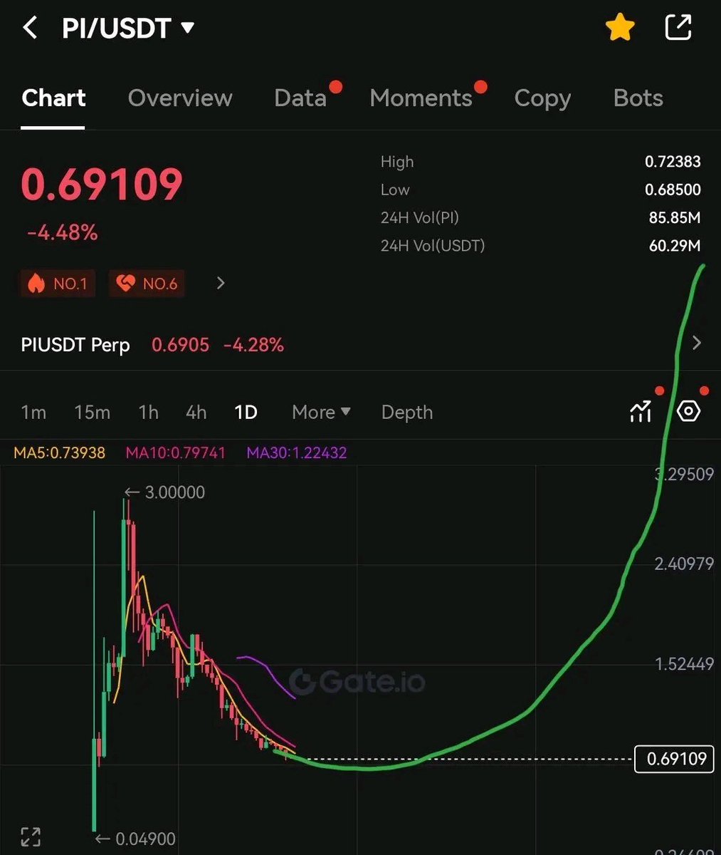 100xBNBGems's tweet image. Do You Believe That $PI May Touch 5 USD in 2025 ?

1. Yes
2. No

#CORE #SOL #PI #PiNetwork #Bitcoin