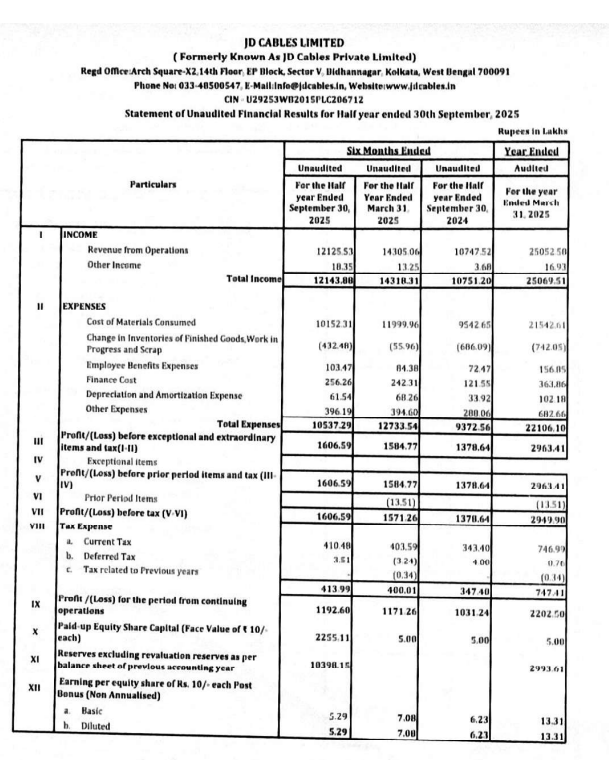 gaze_observer's tweet photo. JD Cables Ltd H1 FY26 Results:-
(SME)
H1 FY26 vs H1 FY25
Revenue 121.26 Cr vs 107.48 Cr (+12.82% YoY)
PAT 11.93 Cr vs 10.31 Cr (+15.65% YoY)
#H1FY26 #stockmarket #nifty #JDcable https://t.co/TfQnHsUr2D