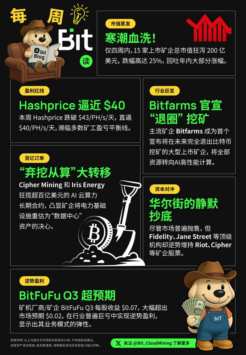 Bit_CloudMining's tweet image. 到Bit，看每周必读🎯， 洞察行业风向，读懂危机与转机🤩