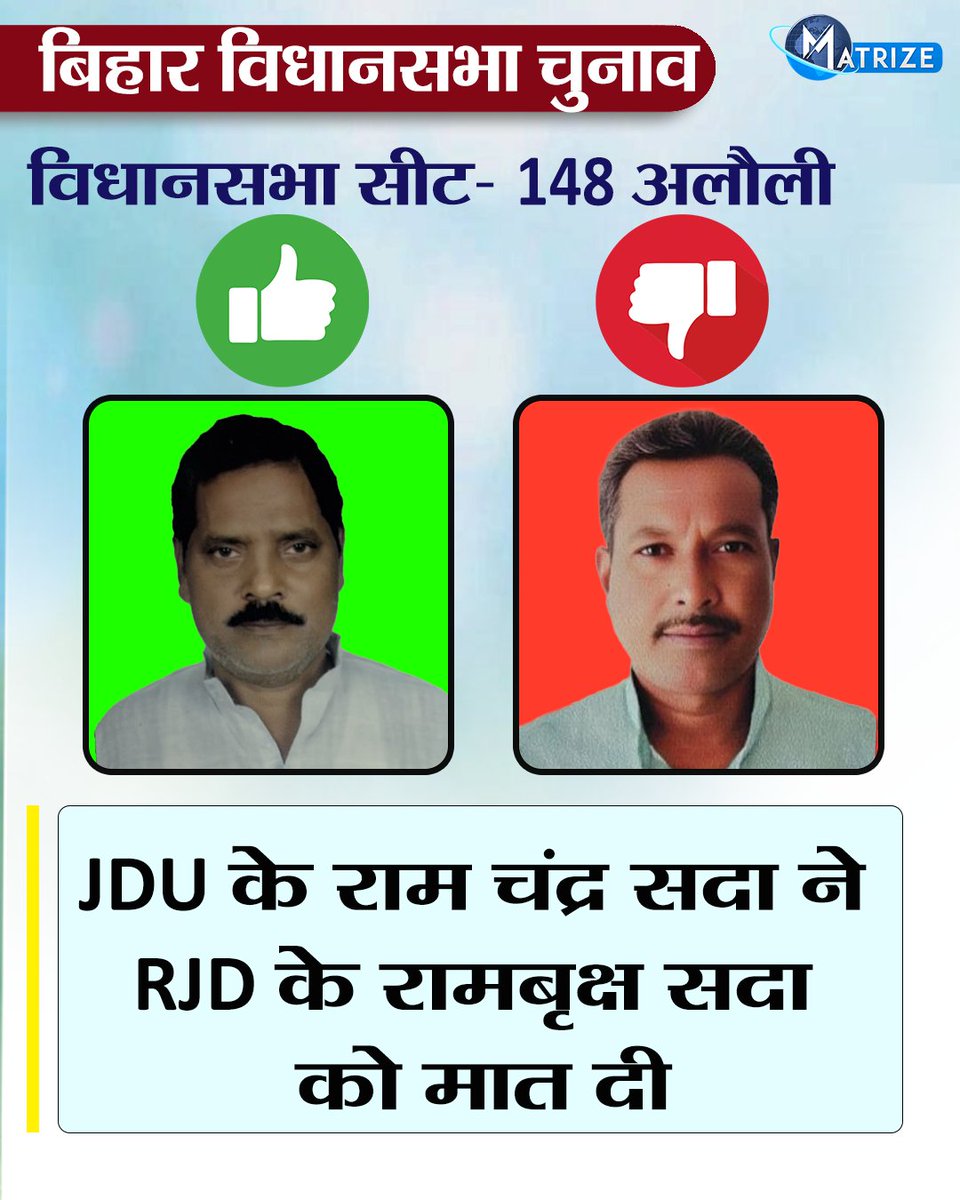 Matrize_NC's tweet photo. खगड़िया जिले की अलौली (SC) सीट पर जेडीयू के राम चंद्रा सदा ने अपनी जगह बना ली है. राम चंद्रा सदा 93208 वोट्स से जीत गए हैं. वहीं राम चंद्रा सदा ने आरजेडी के रामबृक्ष सदा को 35732 वोट्स से हरा दिया है.
#Alauli #RamchandraSada #RambrikshSada #BiharElectionResult #BiharElections2025 #BiharNDA #ElectionUpdates #IndiaAllaince #MatrizeNews