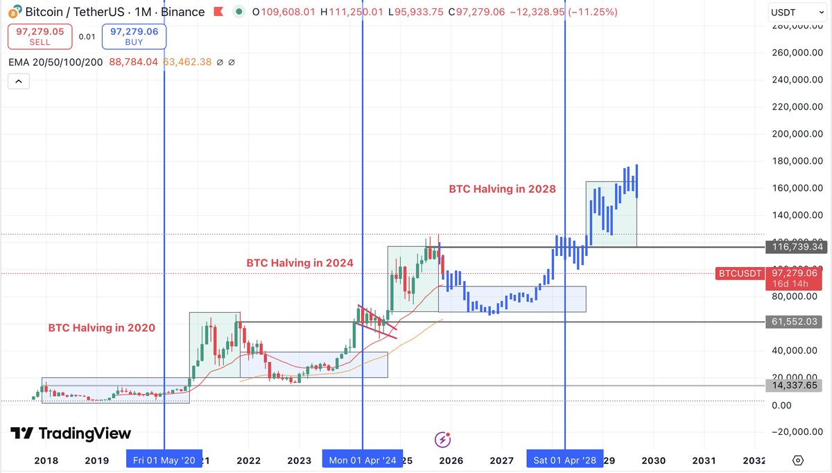 History doesn't necessarily repeat, but it often rhymes yada yada..

While you guys keep arguing on the TL (typical down trend behaviour) I'm preparing for the next coming years.

Looking forward buying BTC for 65-60k (and alts much lower) in late 2026 🫡