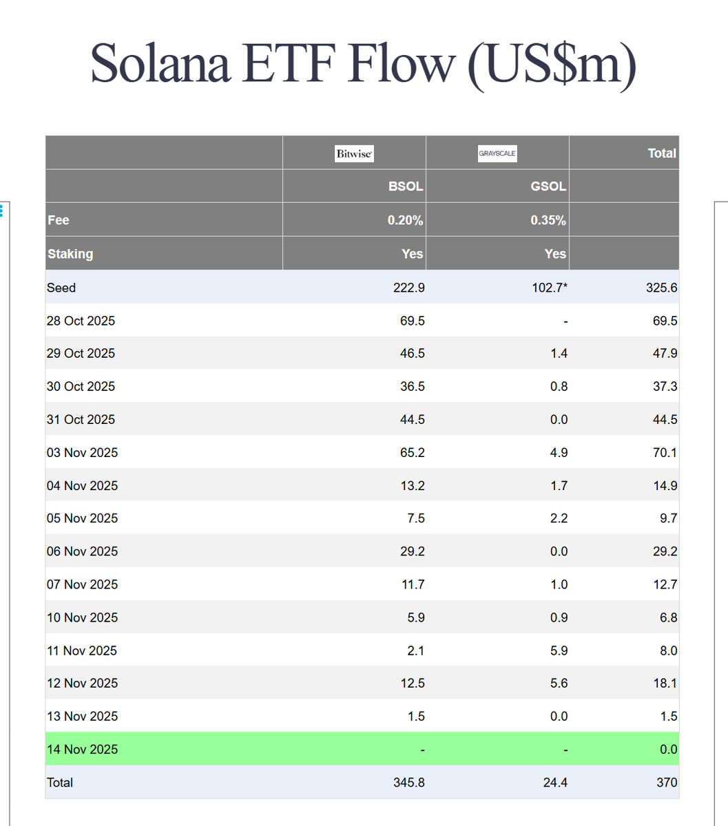 The @BitwiseInvest Solana ETF continues to have inflows every single day,  despite declining crypto prices and outflows from BTC and ETH ETFs  https://t.co/pLU48sjbXB