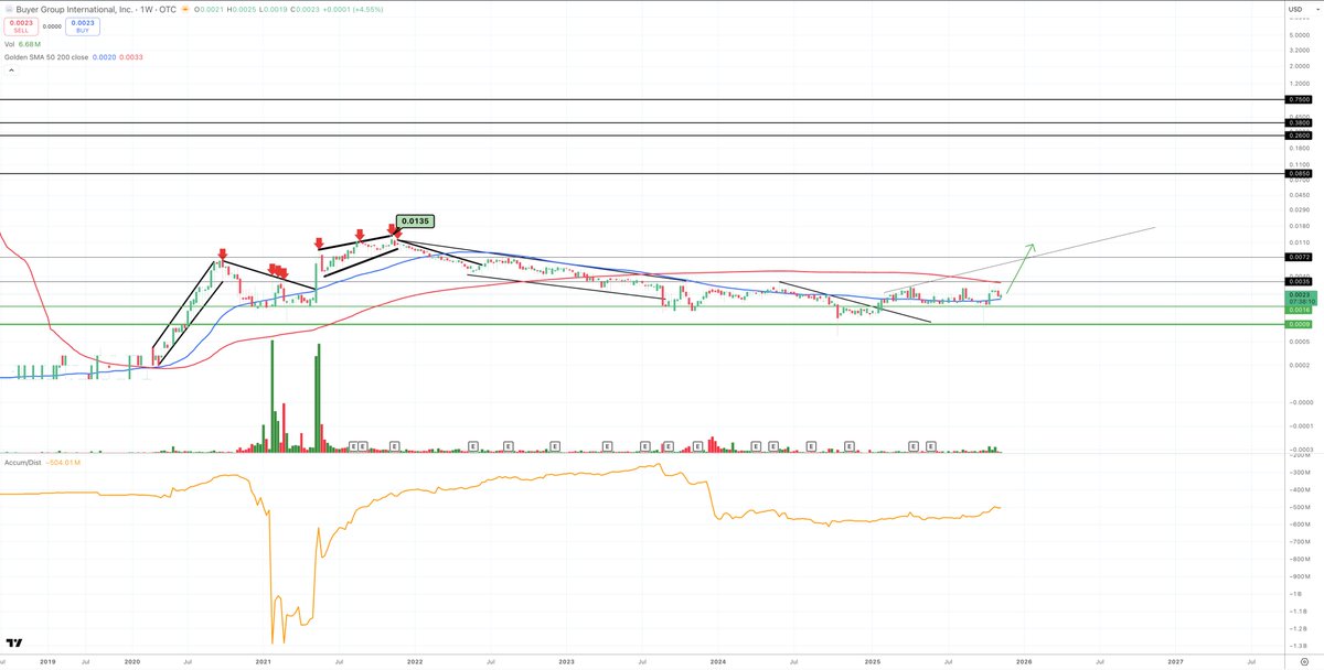 SUNNYLAND24's tweet photo. $BYRG : @buyergroupinc #Wyoming #Copper #PGMs 

Our little problem child 😆… that time is running out though. With BNY gone, this will quickly mature into another life-changer. Note that longggg accumulation base now steadily turning up, with price action using the Weekly SMA 50 as curling support. The time for cheap $BYRG is running out.