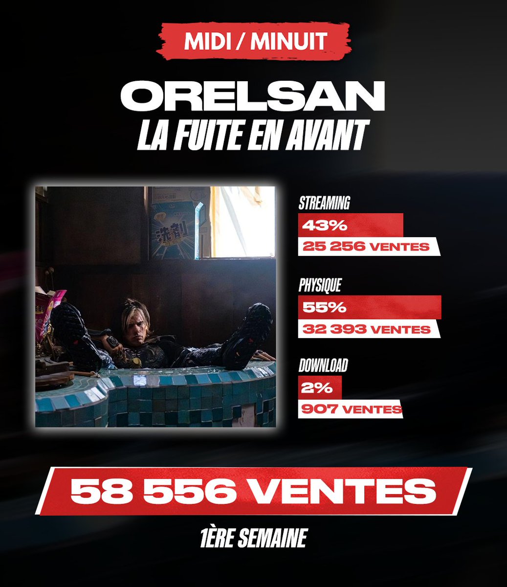 midiminuit__'s tweet image. 🚨 ORELSAN vend 58.556 exemplaires en 1ère semaine avec « 𝗟𝗔 𝗙𝗨𝗜𝗧𝗘 𝗘𝗡 𝗔𝗩𝗔𝗡𝗧 » ! 👏

📀  Disque d’or en 1 semaine
 🥈 2ème meilleur démarrage RAP en 2025