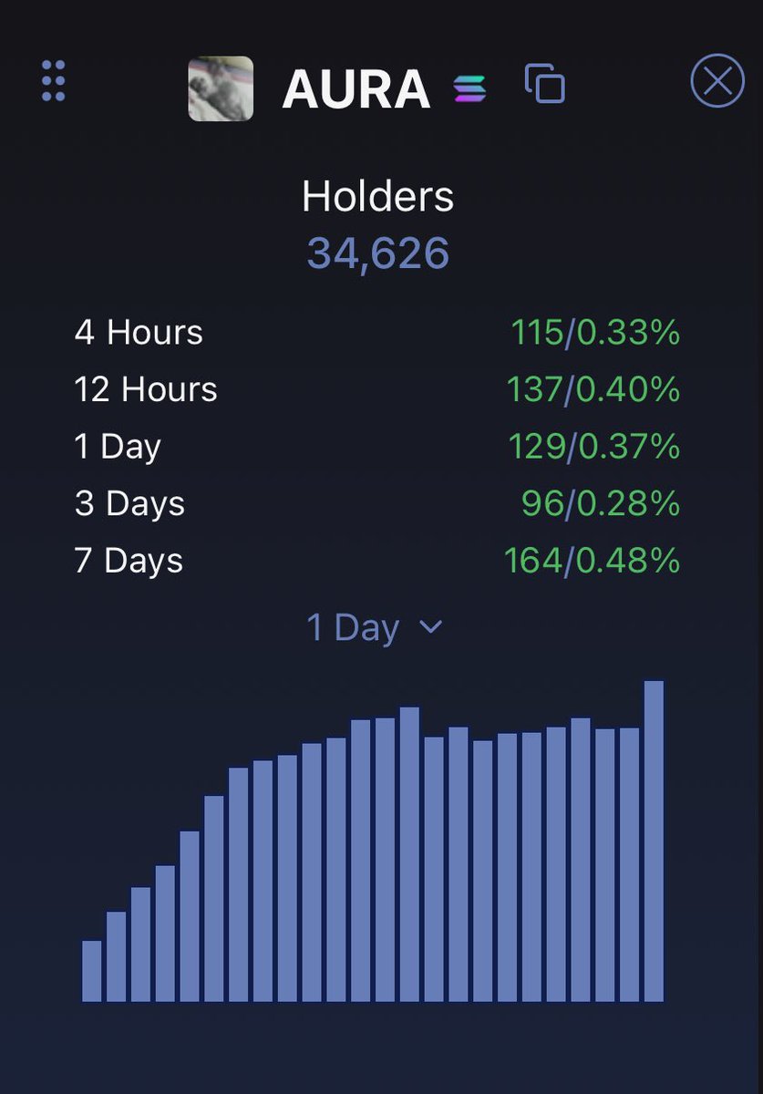 Every timeframe green. Every metric rising.
$AURA isn’t slowing, it’s compounding.
This is the phase before charts go vertical. 🚀✨