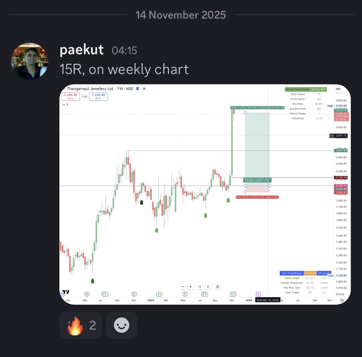 Another member stacking some serious R today! +15R on this! 👏