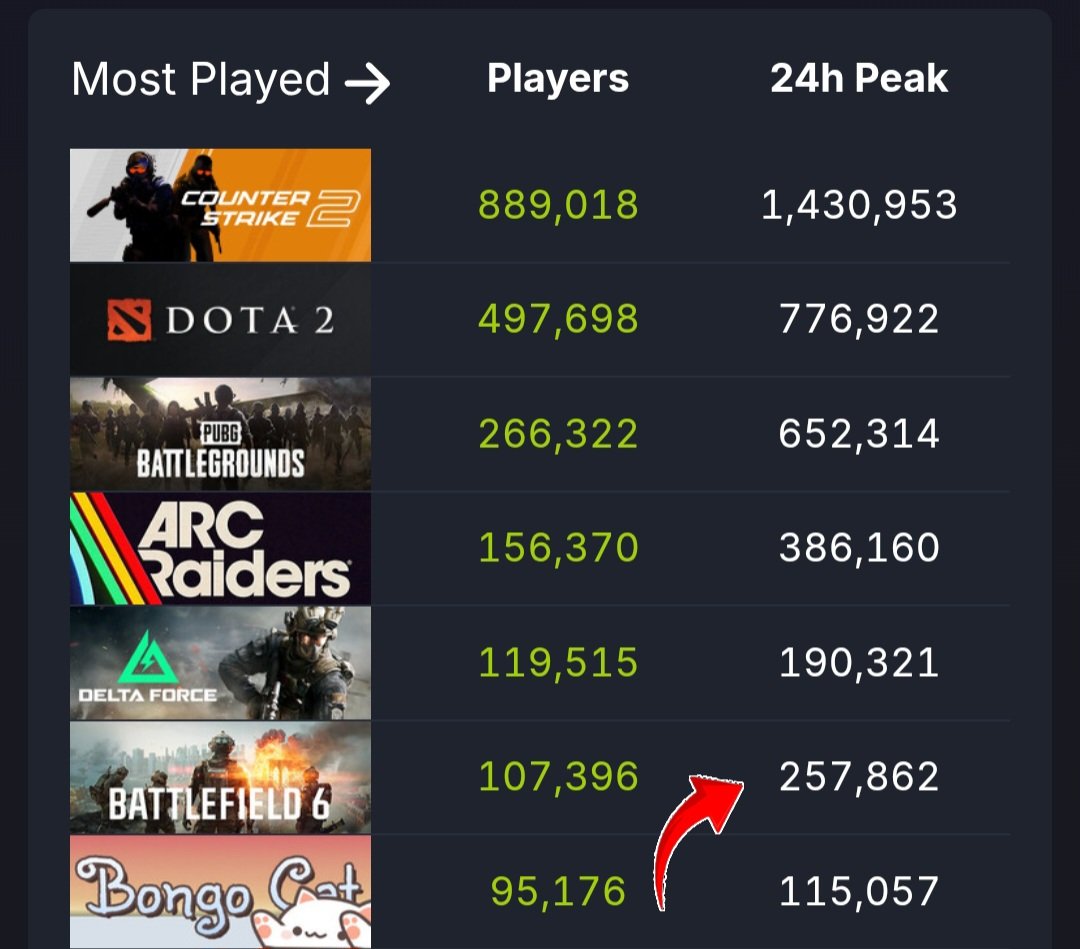 🚨 BREAKING 

Battlefield 6 has recorded it's lowest Steam Player count since launch as it fall under 300k.

It had 700k at launch.😲