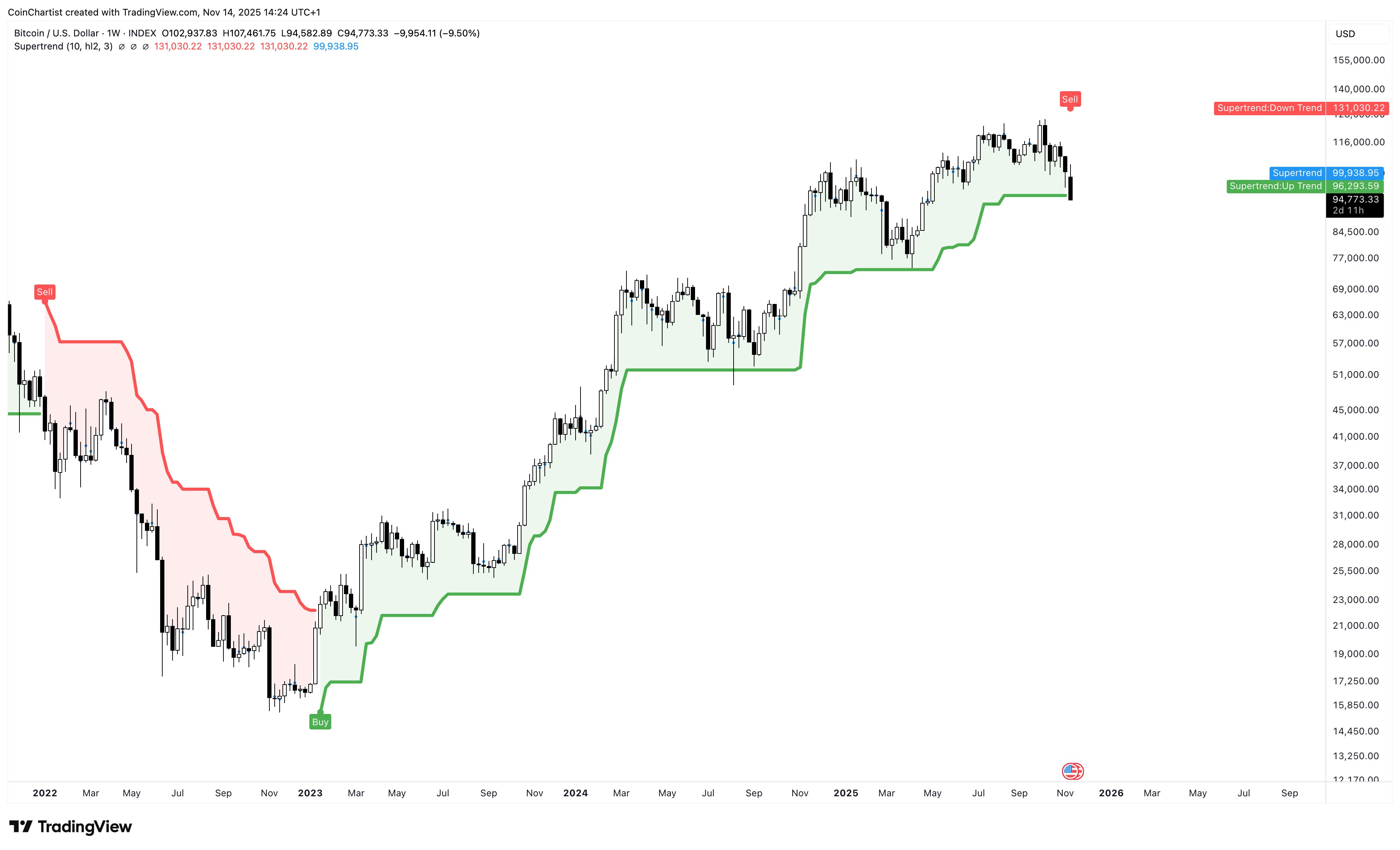 This Bitcoin Sell Signal Flashes For The First Time Since 2021 — What’s Happening?