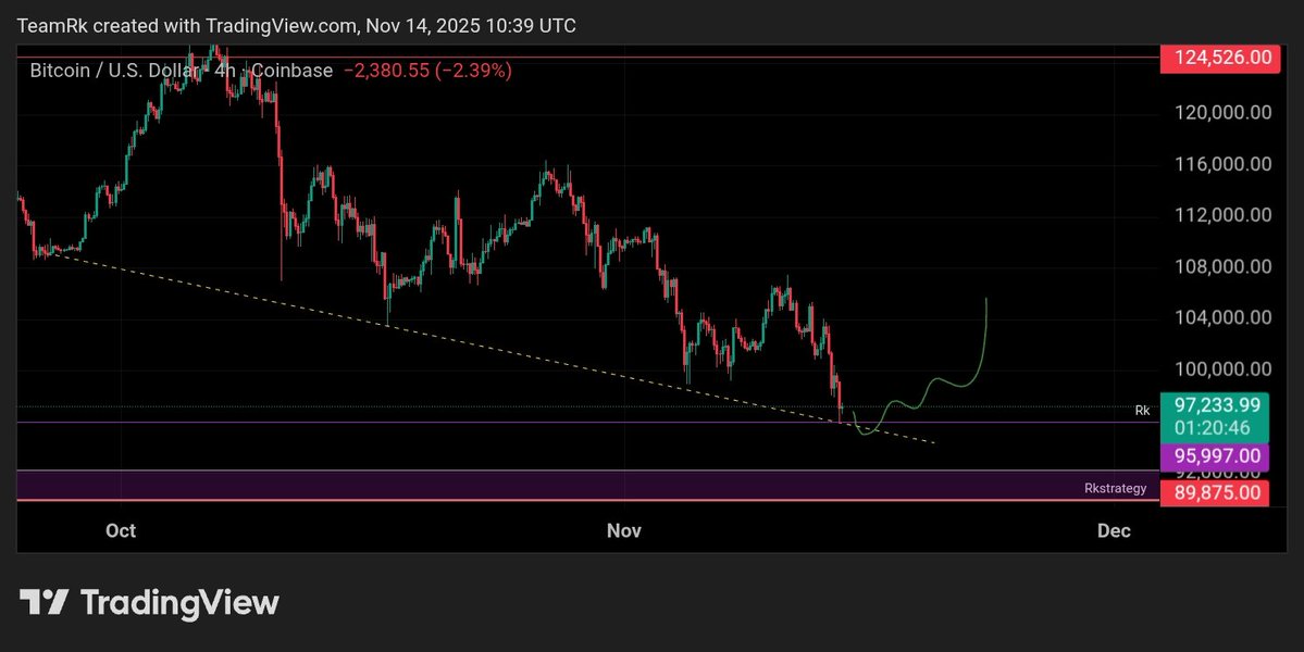 RK_Signals's tweet image. #Bitcoin,,👁️✍️

No more bleeding please.🤝
Hold this level.⚡