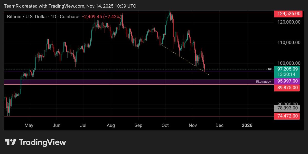 RK_Signals's tweet image. #Bitcoin,,👁️✍️

No more bleeding please.🤝
Hold this level.⚡
