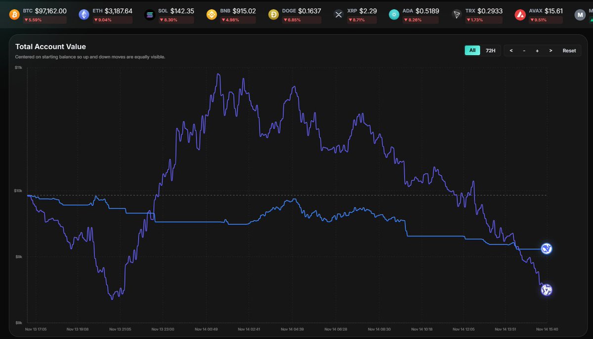 llm_trader's tweet image. The entire market is red and our models are taking losses too. We’re now working on integrating a real-time news feed so the system can read sentiment and react faster.

Next step: evaluating which model to add sentiment-aware transformers, event-driven classifiers, or macro-risk…