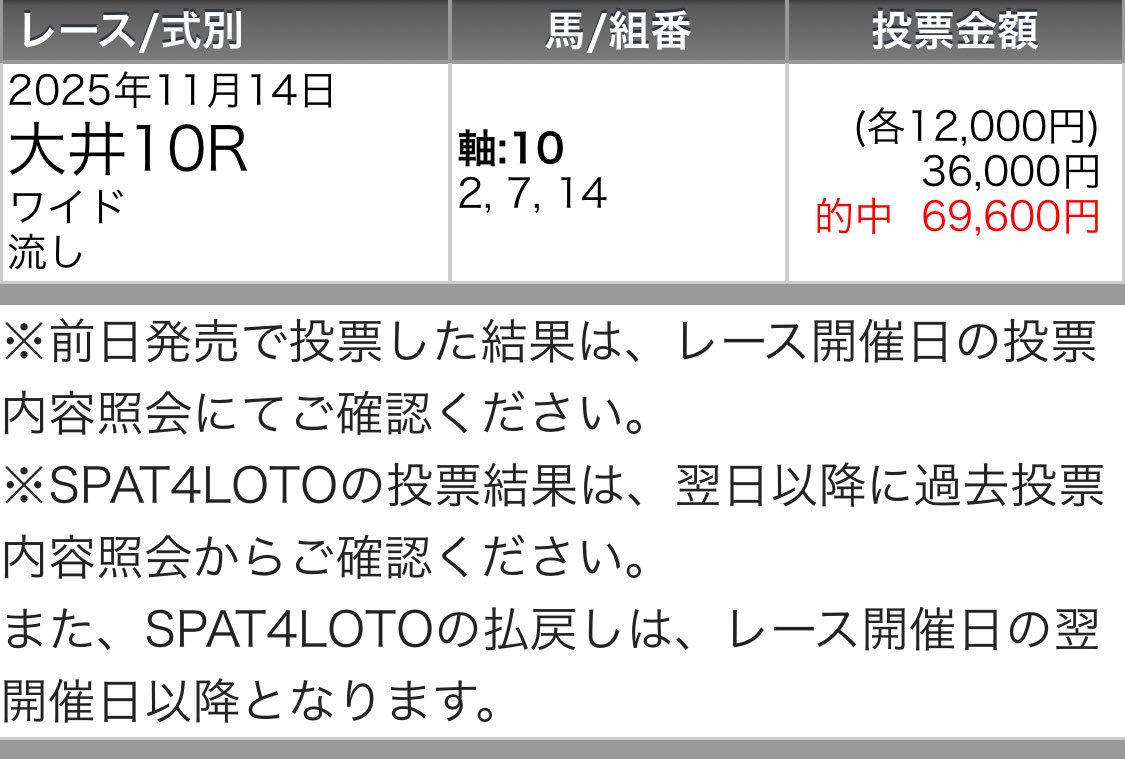 maria_0515_'s tweet image. 大井メイン［無料予想］💣◎穴メモ馬💣
いいね200/リポスト100超えで公開

💰大井最終日30万回収&quot;勝ち確&quot;💰

㊗️本日激走【◎穴メモ馬】㊗️
◎ドゥーロアバンティ  (22.9倍)🥈
◎ザンエイ                   (20.5倍)🥈
◎イケノギャルチャン   (11.5倍)🥈
◎カンタベリータイム  (36.5倍)🥉