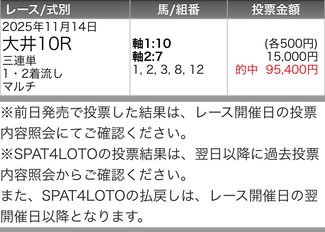 maria_0515_'s tweet image. 大井メイン［無料予想］💣◎穴メモ馬💣
いいね200/リポスト100超えで公開

💰大井最終日30万回収&quot;勝ち確&quot;💰

㊗️本日激走【◎穴メモ馬】㊗️
◎ドゥーロアバンティ  (22.9倍)🥈
◎ザンエイ                   (20.5倍)🥈
◎イケノギャルチャン   (11.5倍)🥈
◎カンタベリータイム  (36.5倍)🥉