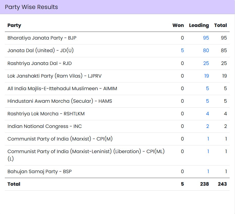 Bihar results prove Congress’s vote bank has collapsed.
A party run like the Gandhi family’s private limited company can’t win elections.
Zero leadership = Zero future.
<a href="/BJP4India/">BJP</a> <a href="/INCIndia/">Congress</a> <a href="/TOIIndiaNews/">TOI India</a>
